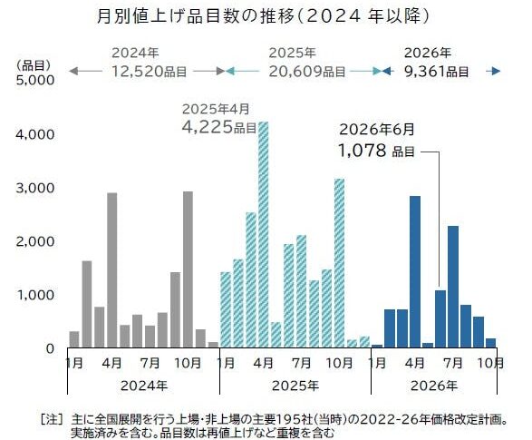 2026年6月値上げまとめ｜食品1078品目と電気・ガス料金で家計が確認すべき3点