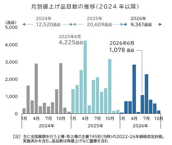 帝国データバンク 2026年6月食品値上げ調査グラフ