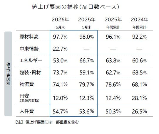 帝国データバンク 食品値上げ要因の調査グラフ