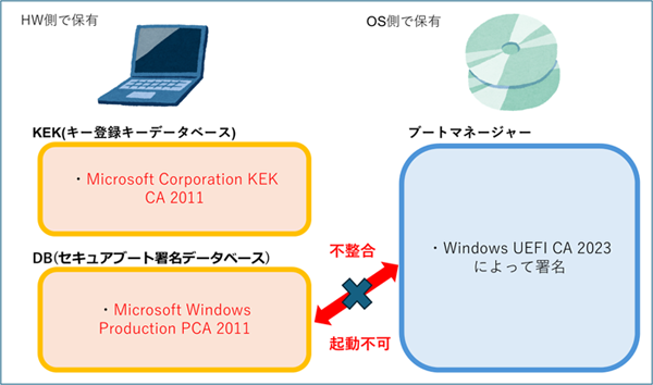 セキュアブート証明書が6月27日に期限切れ——今すぐ確認すべき3ステップと対処法