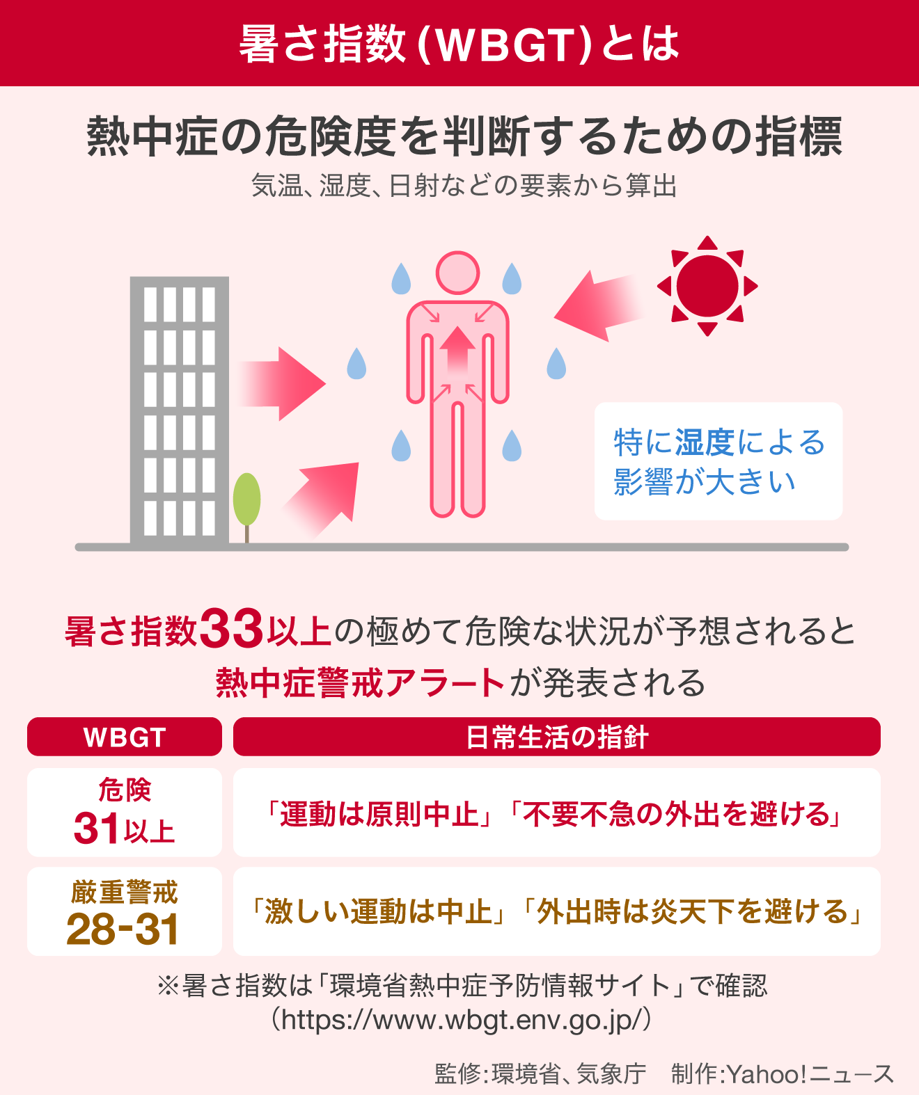 熱中症警戒アラートが出たら何をする？暑さ指数WBGTで決める家庭の5ステップ