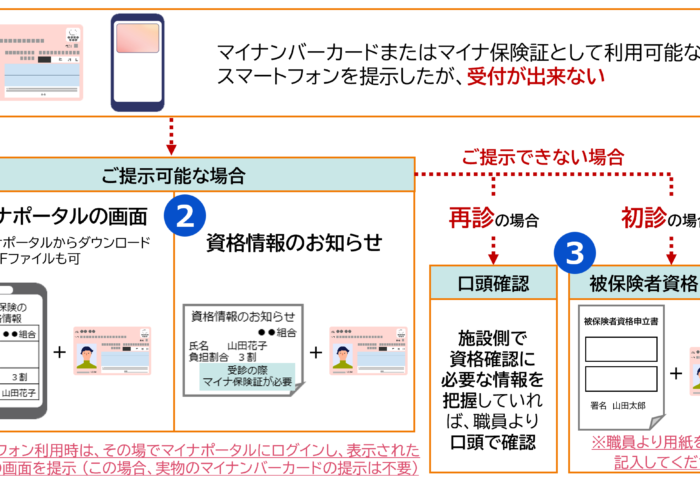 マイナ保険証・資格確認書がない人はどうなる？受診時に全額負担を避ける対処法【2026年8月1日完全移行】