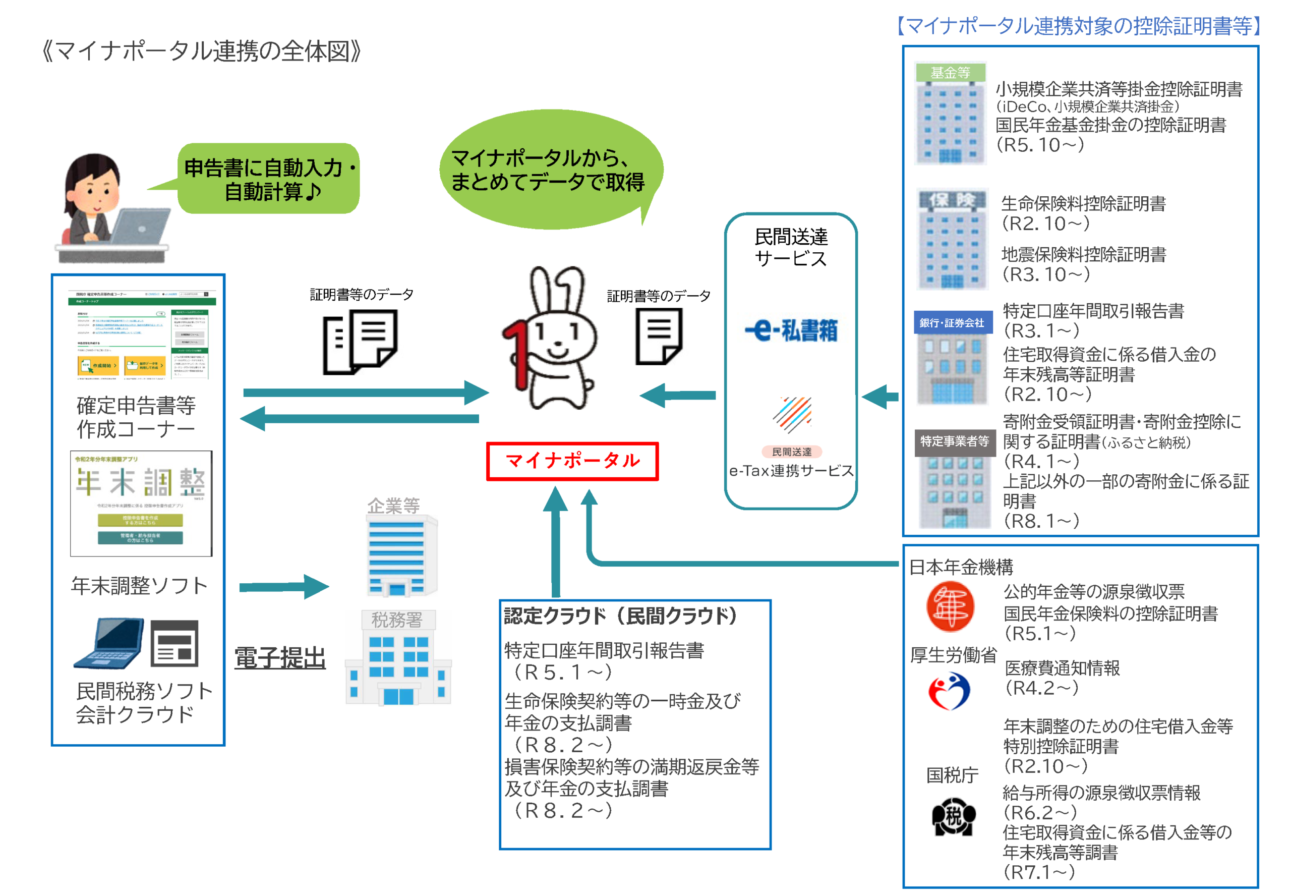 マイナポータル連携の対象となる控除証明書等と対応開始時期の図