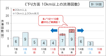 お盆帰省ラッシュ2026の渋滞ピークはいつ？高速道路・新幹線の混雑予想と回避策【8月1日時点】