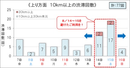 NEXCO東日本 上り方面の渋滞予測グラフ