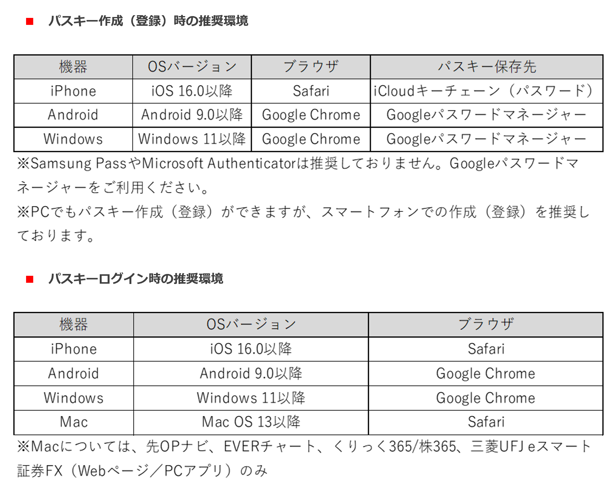 パスキー作成／ログイン時の推奨環境一覧表。iPhone・Android・Windows・Macそれぞれの対応OSバージョン、ブラウザ、パスキー保存先が示されている