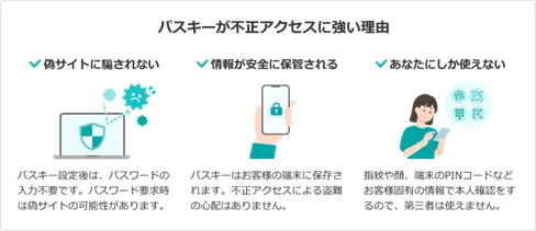 パスキーが不正アクセスに強い理由を説明する図