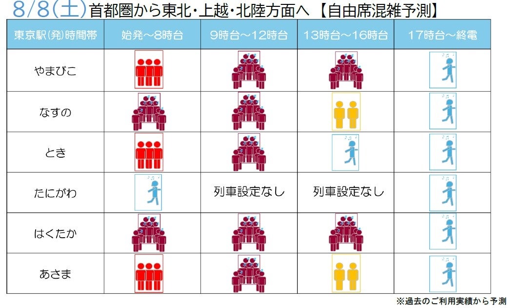 JR東日本 首都圏→東北方面の混雑予測グラフ