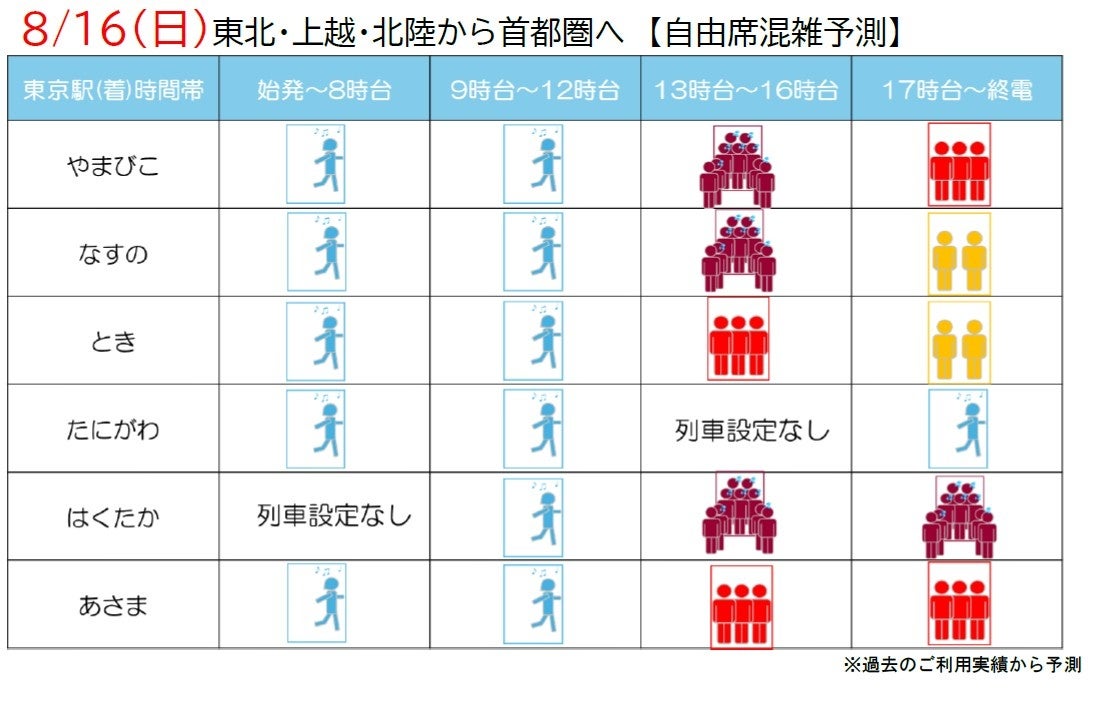 JR東日本 各地→首都圏の混雑予測グラフ