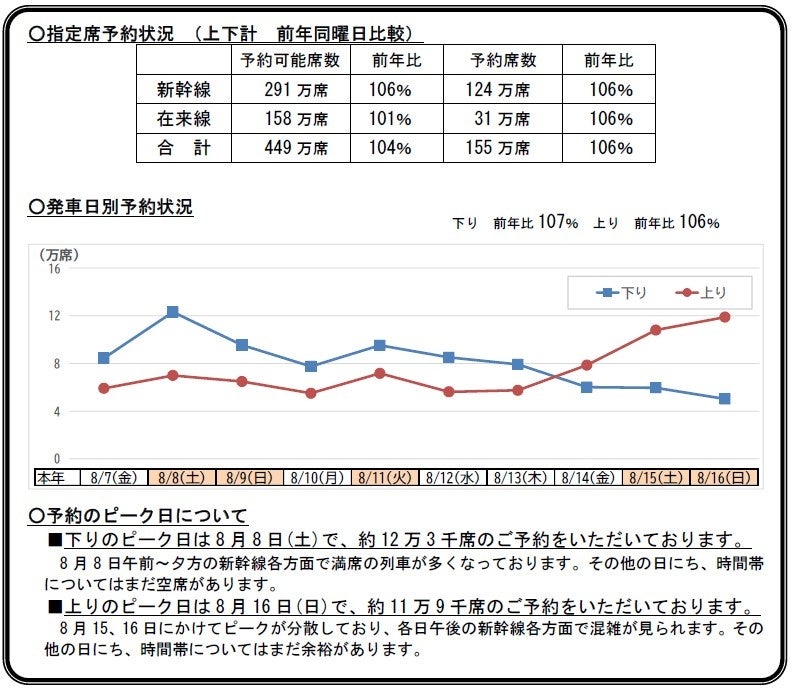 JR東日本 お盆期間の指定席予約状況グラフ