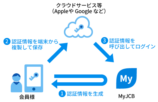 パスキーで会員・クラウドサービス・MyJCBの認証情報が連携する仕組みの図解