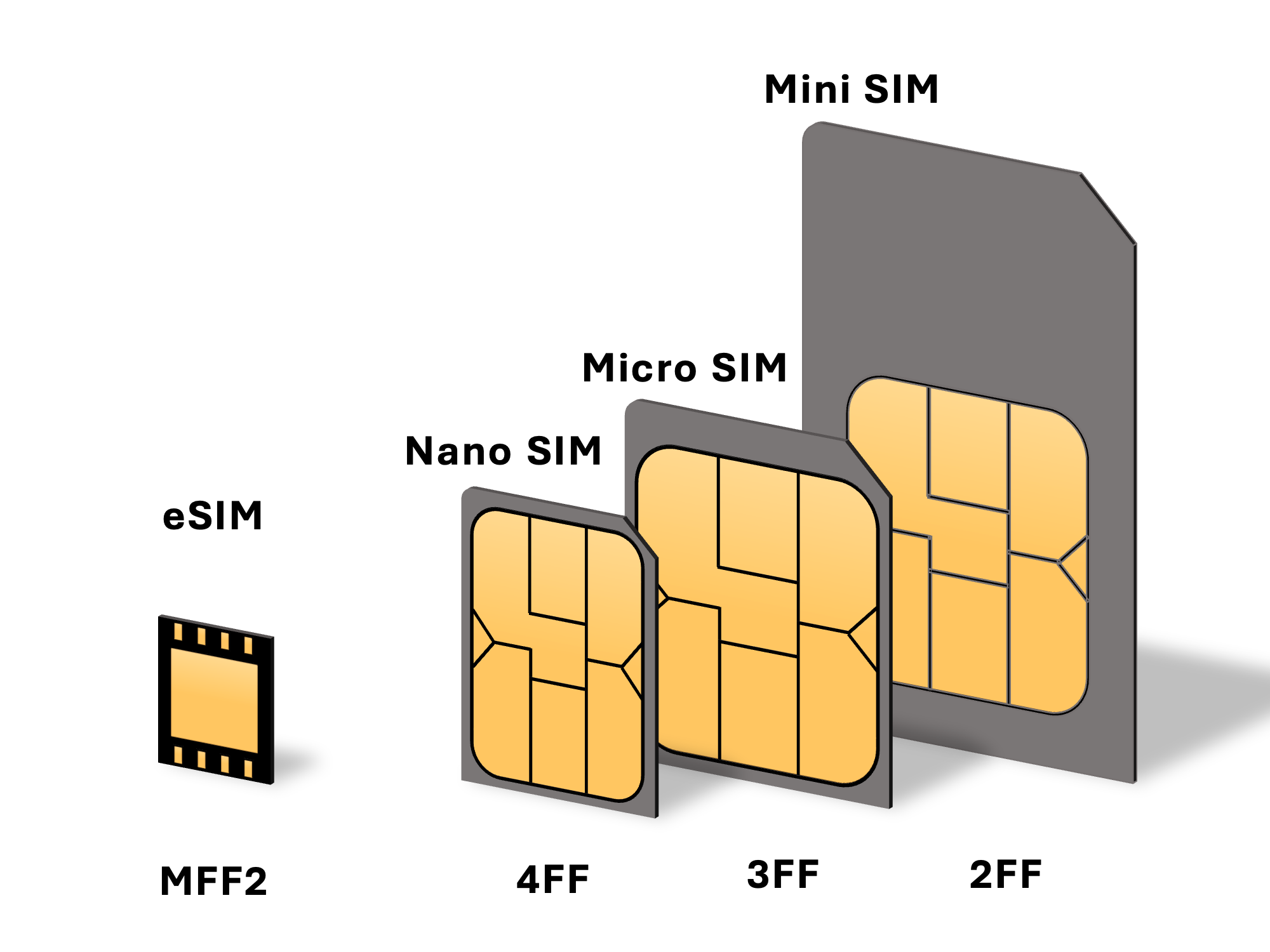標準SIM・micro SIM・nano SIM・eSIMのサイズ比較図