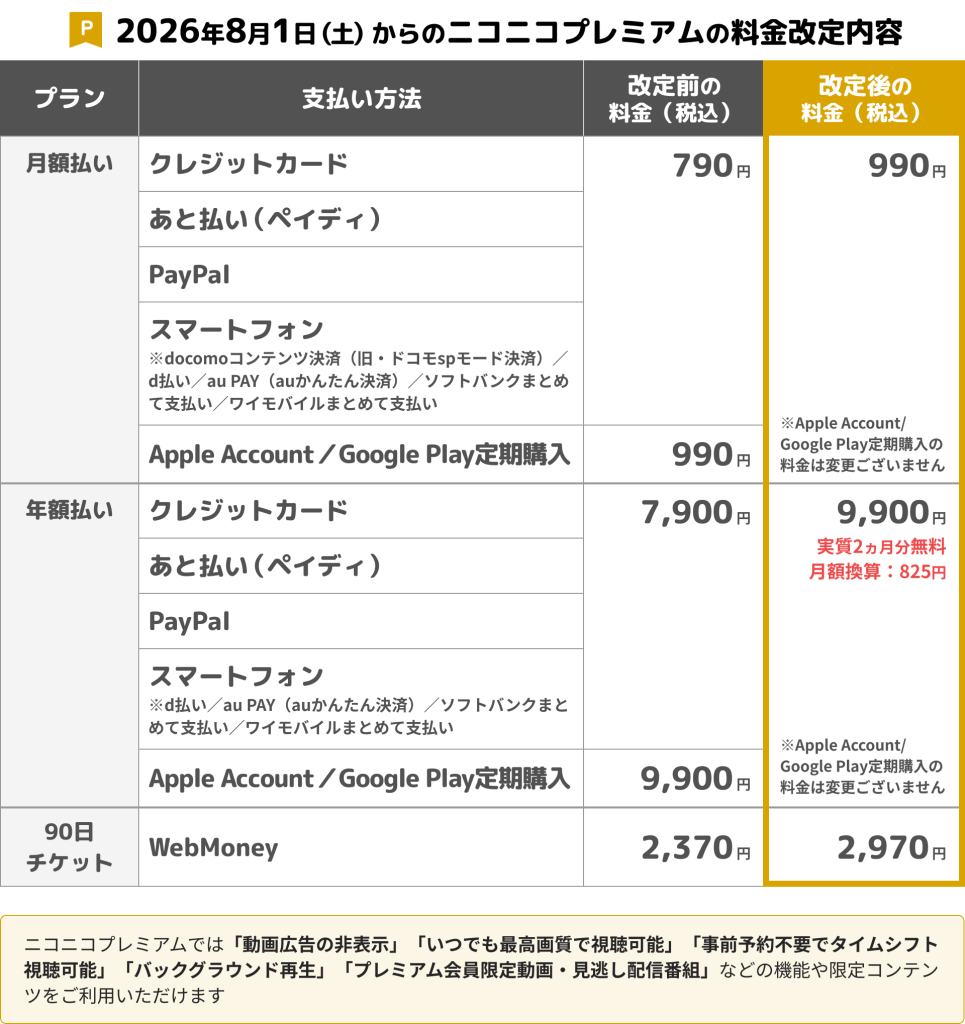 ニコニコプレミアムの料金改定表(月額払い・年額払い・WebMoney90日チケットの改定前後比較とプレミアム特典一覧)
