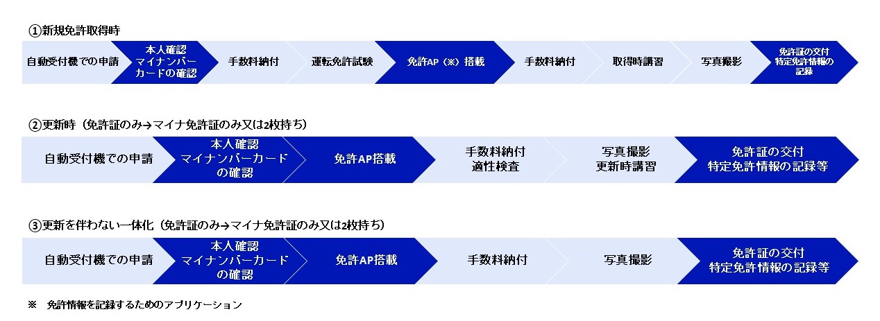 マイナ免許証の一体化手続きの流れ