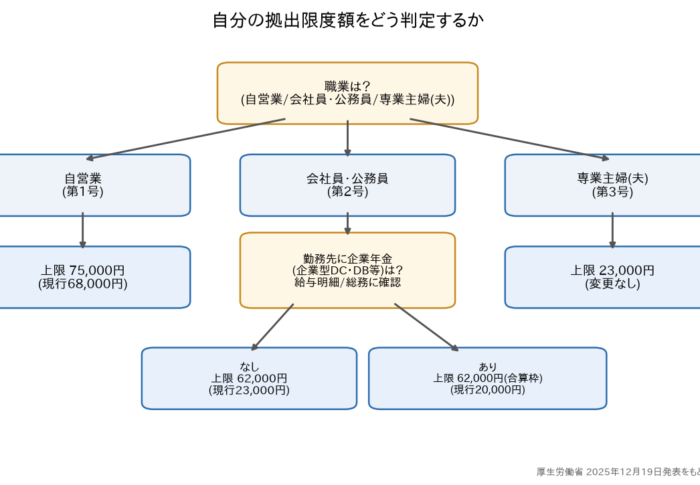 iDeCo拠出限度額の引き上げはいつから？【2026年12月施行】事前受付は10月30日前後が締切