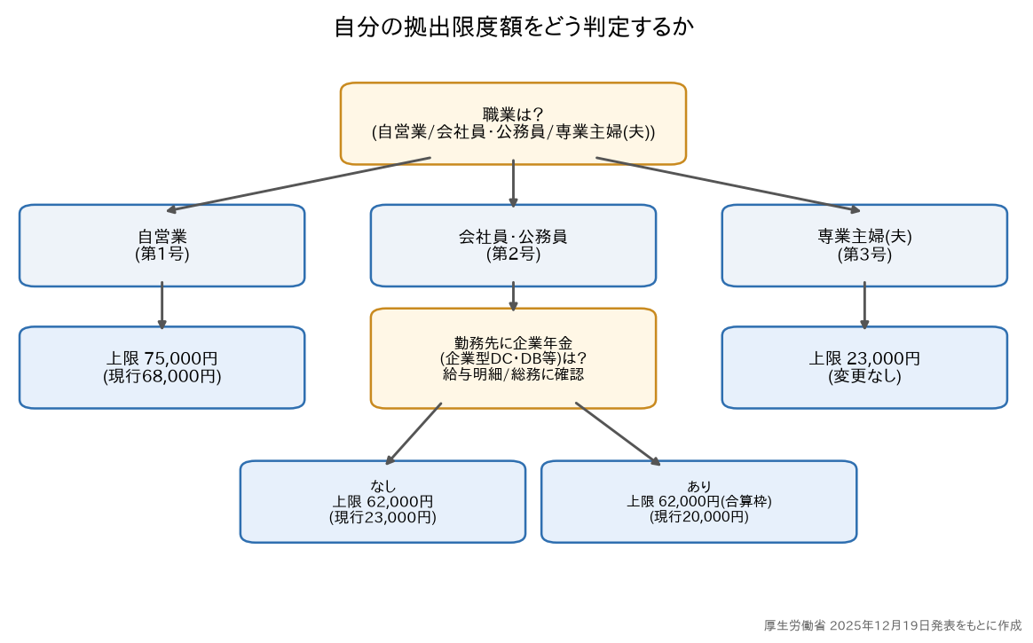iDeCo拠出限度額の引き上げはいつから？【2026年12月施行】事前受付は10月30日前後が締切