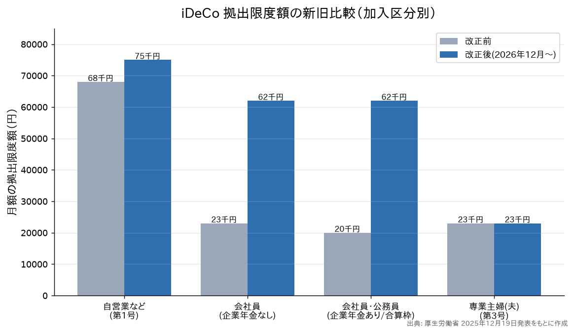 iDeCo 拠出限度額の新旧比較(加入区分別・厚生労働省2025年12月19日発表をもとに作成) iDeCoの加入区分別・拠出限度額の新旧比較グラフ