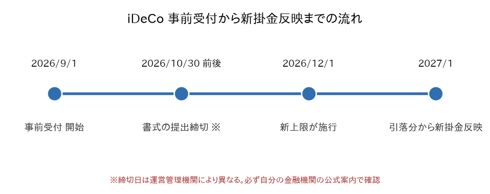 iDeCo 事前受付から新掛金反映までの流れ iDeCo事前受付から新掛金反映までのスケジュール