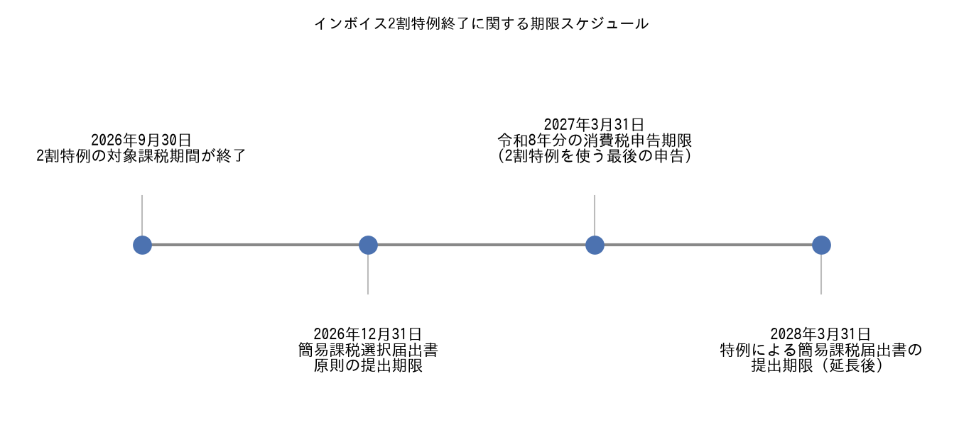 インボイス2割特例終了に関する期限スケジュール図