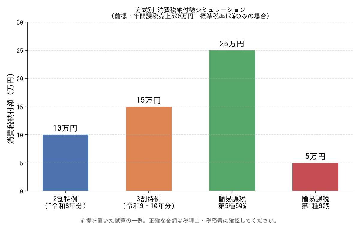 インボイス2割特例はいつまで？【2026年9月30日終了】消費税の納税額はいくら増えるか試算