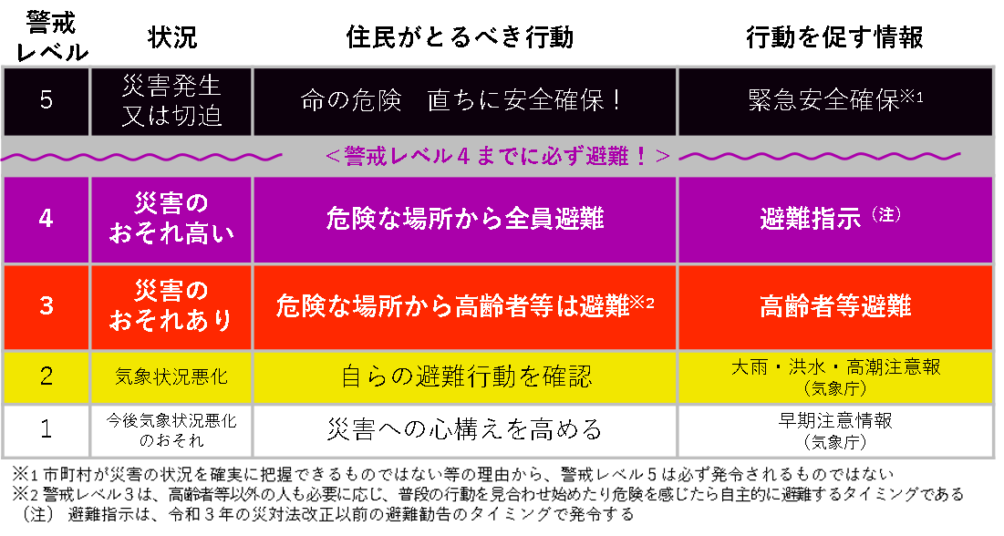 警戒レベル表(内閣府避難情報ガイドライン)