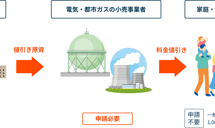 電気・ガス補助金は9月使用分で終了？10月以降未定なら負担増はいくらになるか試算【2026年8月12日時点】