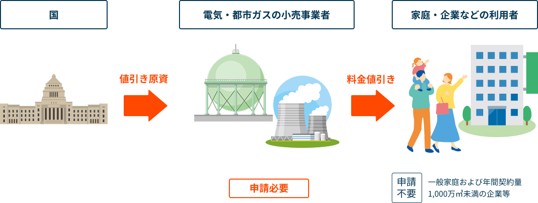 電気・ガス料金支援の仕組みを示す図