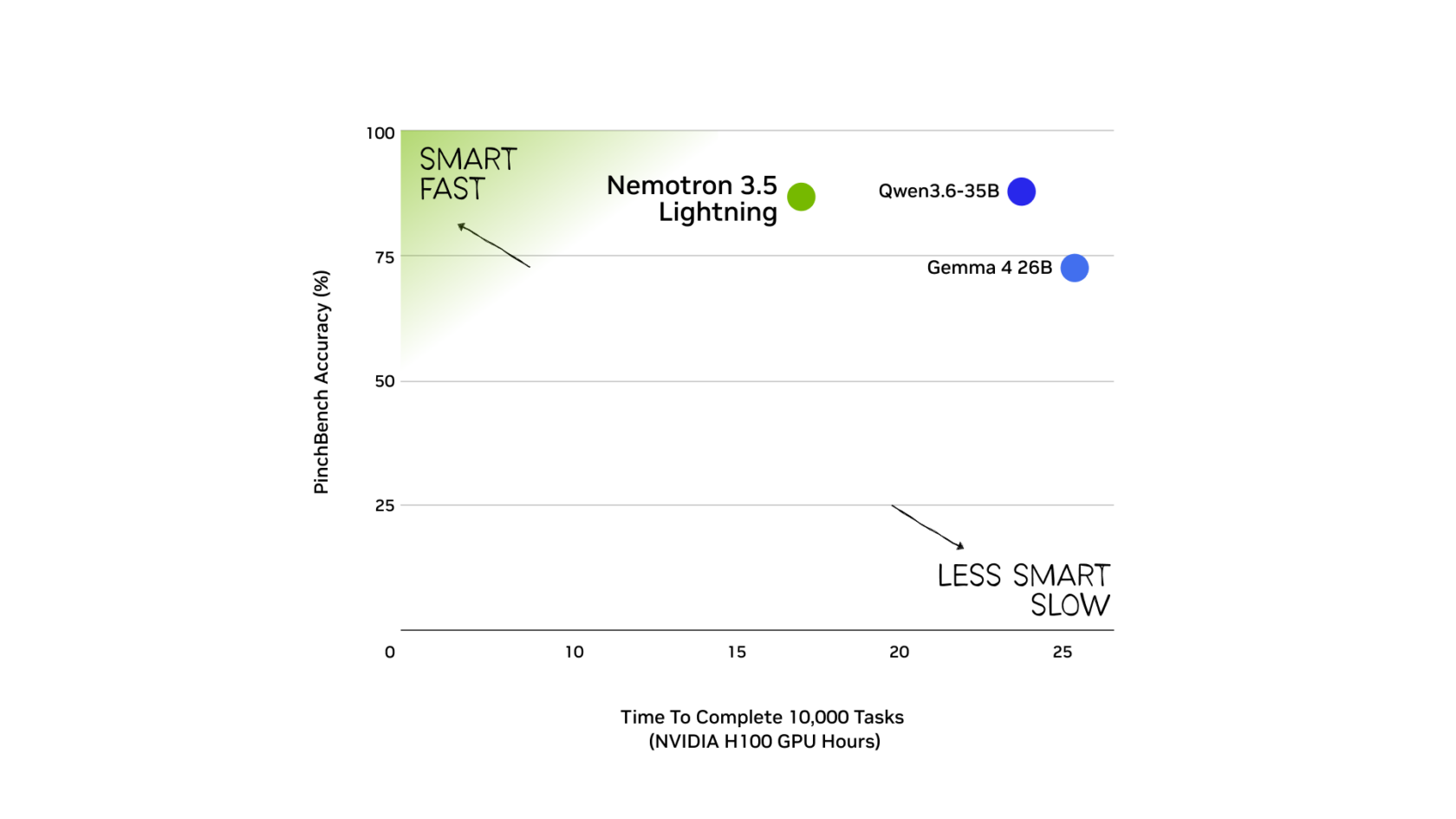 Nemotron 3.5 Lightningの速度と精度のポジショニングチャート