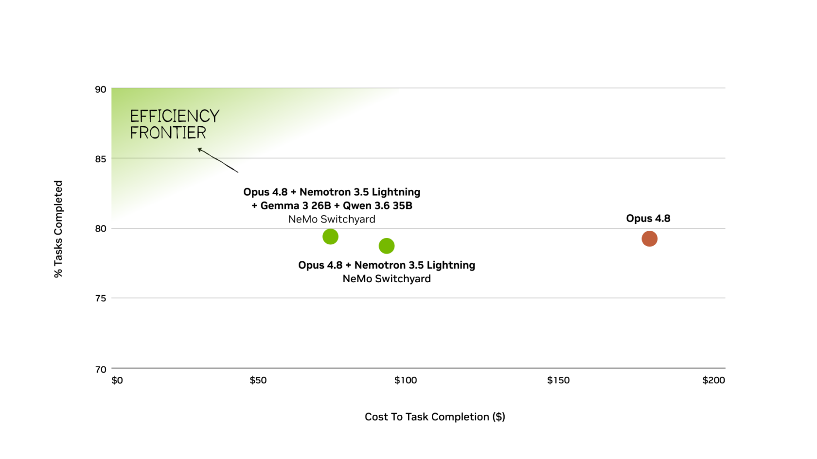 Nemotron 3.5 Lightningのコスト比較チャート