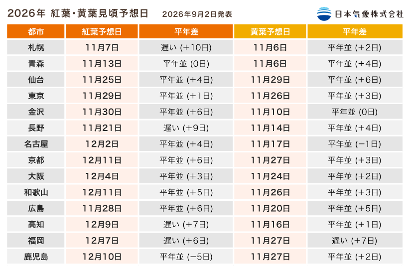 日本気象株式会社が発表した2026年の都市別 紅葉・黄葉見頃予想日の一覧表
