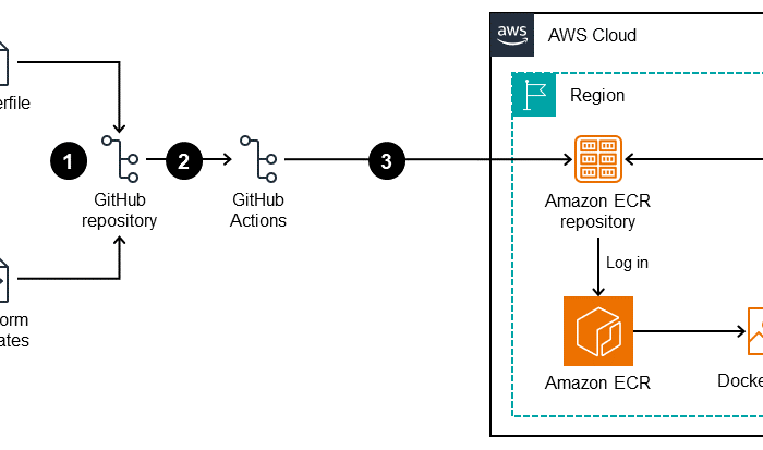 Amazon ECRとECSとは？Docker利用者向けにImage・Containerとの違いを整理