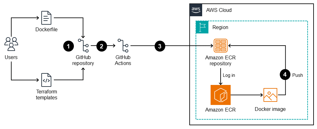 Amazon ECRへDocker Imageを保存する流れを示すAWS公式図