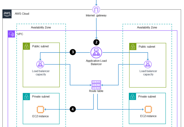 Availability ZoneとLoad Balancerとは？AWSで障害に強い構成を初心者向けに図解