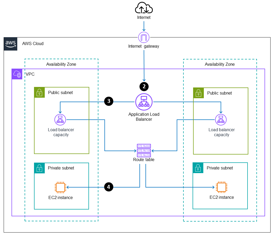 複数Availability ZoneのPublic SubnetからPrivate SubnetのEC2へApplication Load Balancerが振り分けるAWS公式図