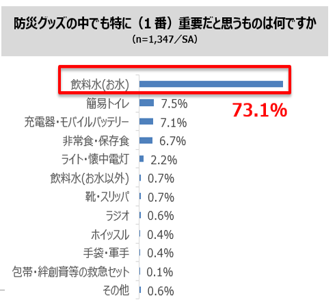 【断水対策】生活用水の備蓄は1人1日何リットル？浴槽に水を貯めるタイミングと保存できる期間