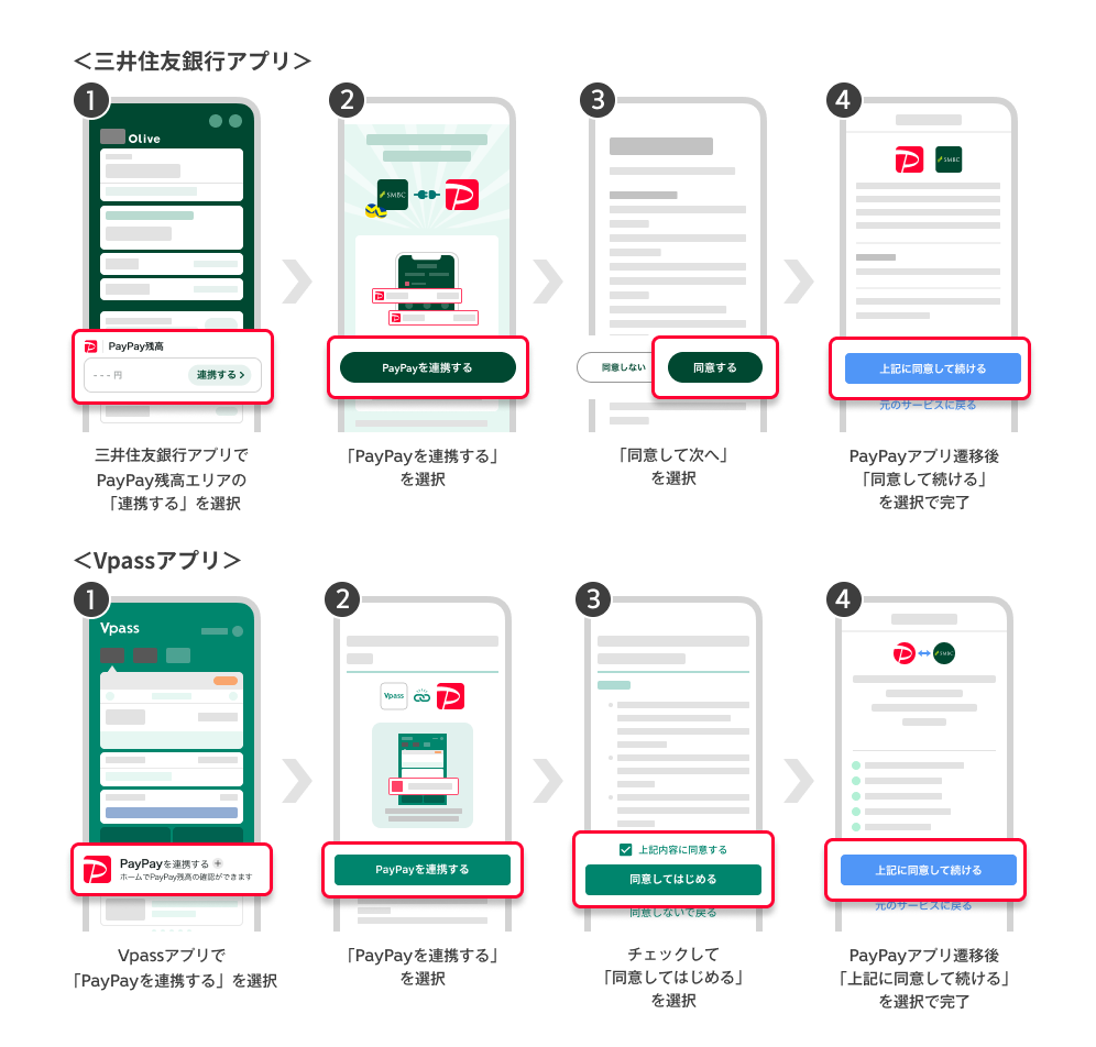 SMBC IDとPayPayアカウントの連携イメージ図