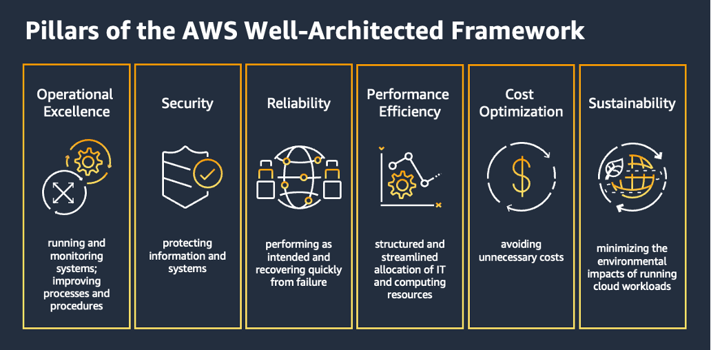 AWS Well-Architected Frameworkの6つの柱を示すAWS公式図