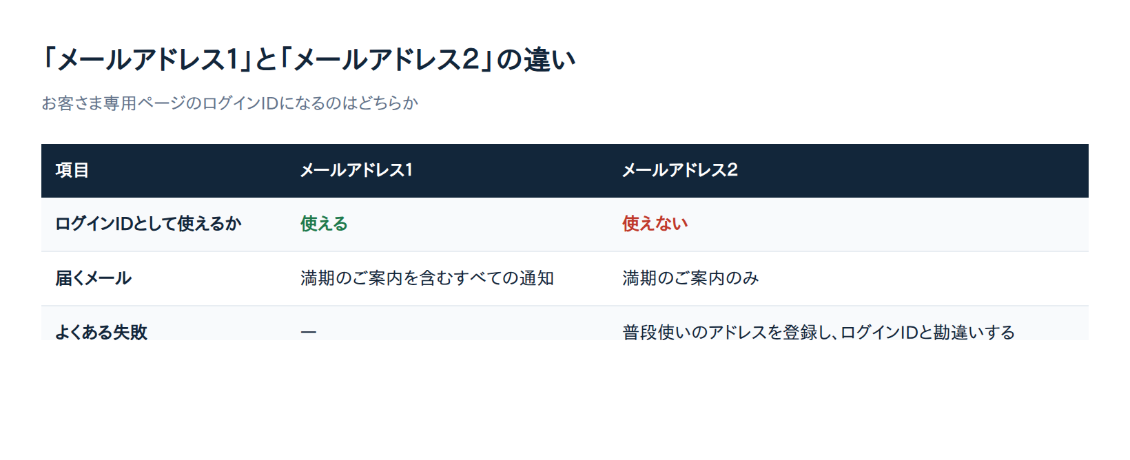 au損保のメールアドレス1とメールアドレス2の違いを比較する表