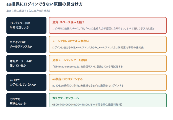 【解決済み】au損保お客さま専用ページ（マイページ）にログインできない原因と対処法6選【2026年9月時点】