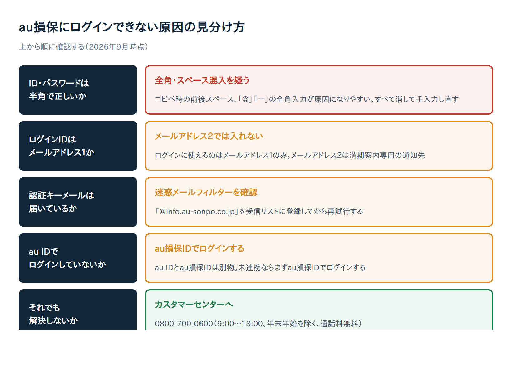 【解決済み】au損保お客さま専用ページ（マイページ）にログインできない原因と対処法6選【2026年9月時点】