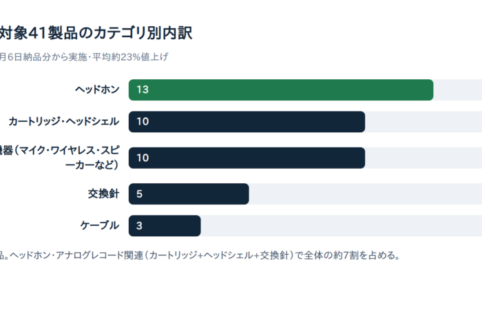 オーディオテクニカ、10月6日から41製品を平均23%値上げ｜対象品番と買うべきタイミング