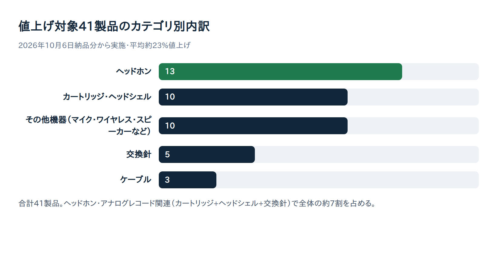 オーディオテクニカ値上げ対象41製品のカテゴリ別内訳(ヘッドホン13・カートリッジ/ヘッドシェル10・その他10・交換針5・ケーブル3)