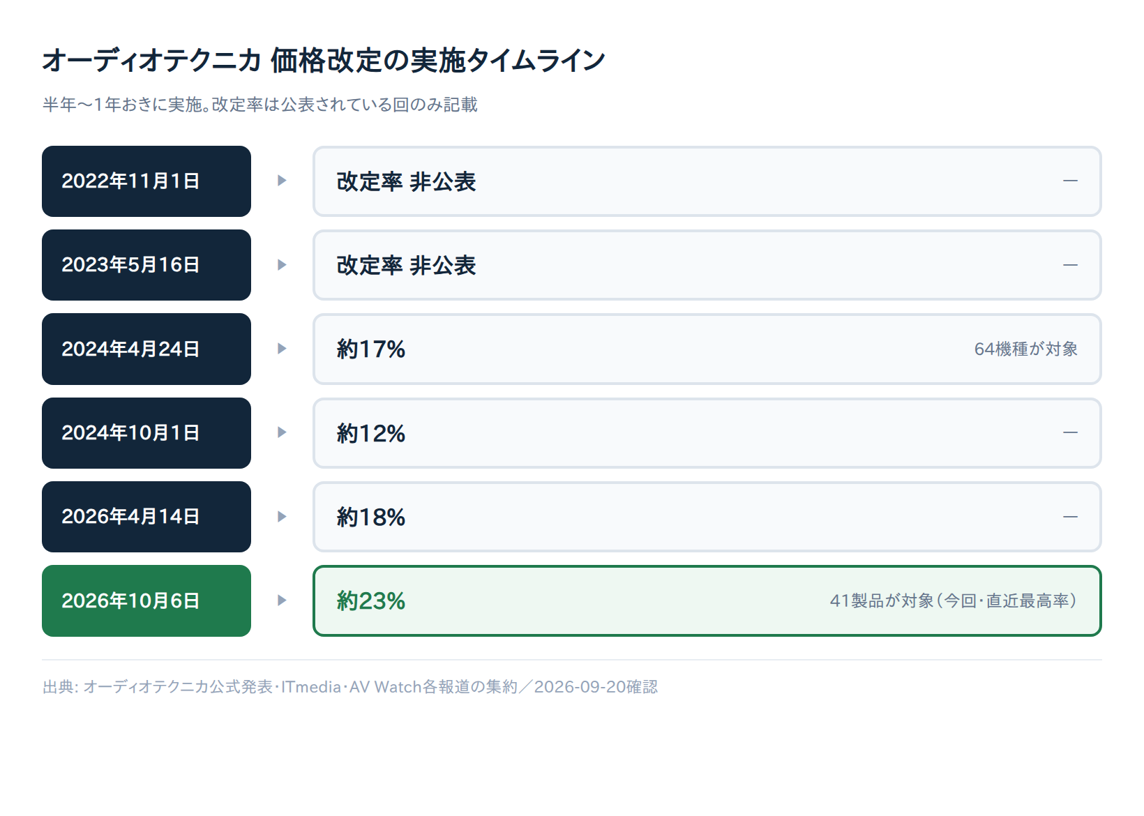 オーディオテクニカ価格改定の実施タイムライン(2022年11月〜2026年10月6日、直近改定率は約23%)