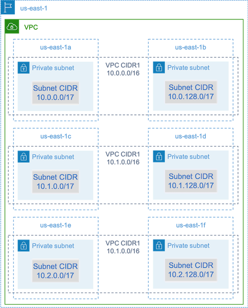 VPCのCIDRを複数のSubnet CIDRへ分割したAWS公式図