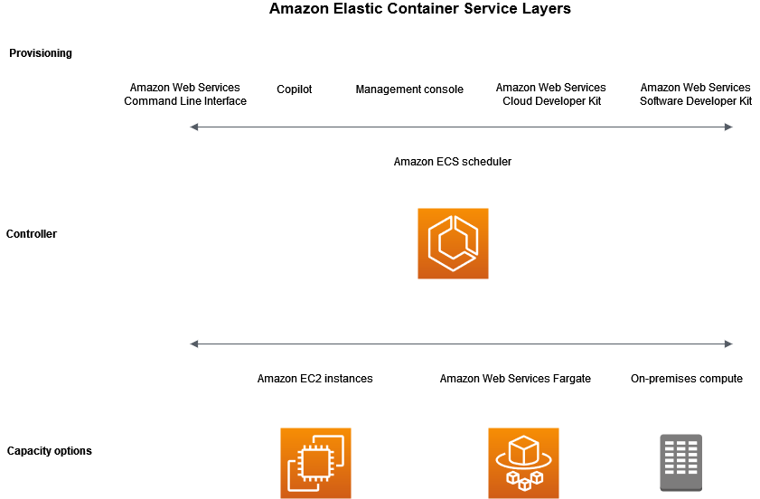 Amazon ECSの構成レイヤーを示すAWS公式図