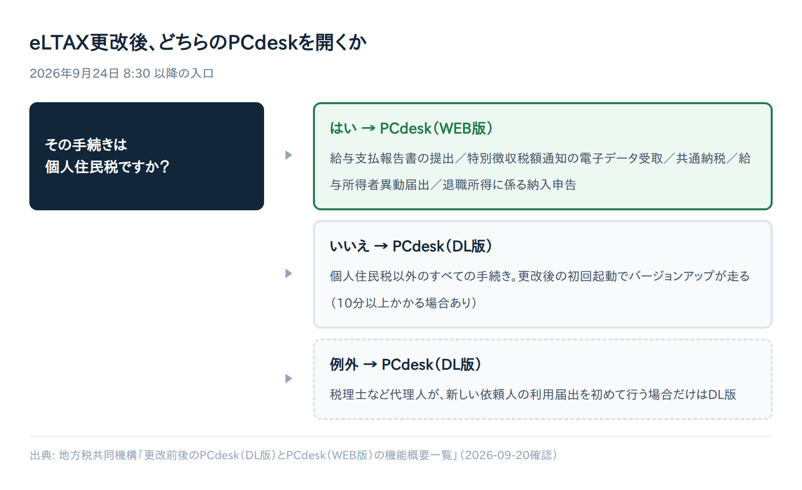 個人住民税の手続きはPCdesk(WEB版)、それ以外はDL版という分岐図