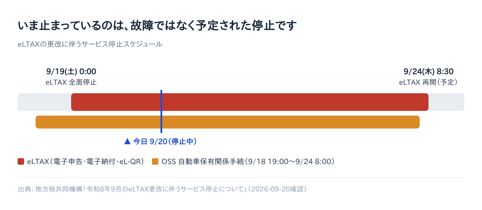 9月19日0時から9月24日8時30分までeLTAXが停止していることを示す時系列図