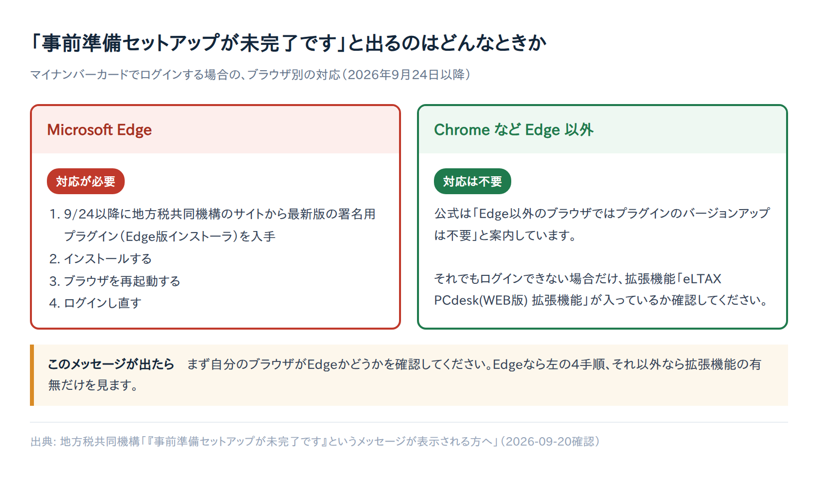 Edgeは署名用プラグインの導入が必要、Chromeなど他ブラウザは不要という比較図