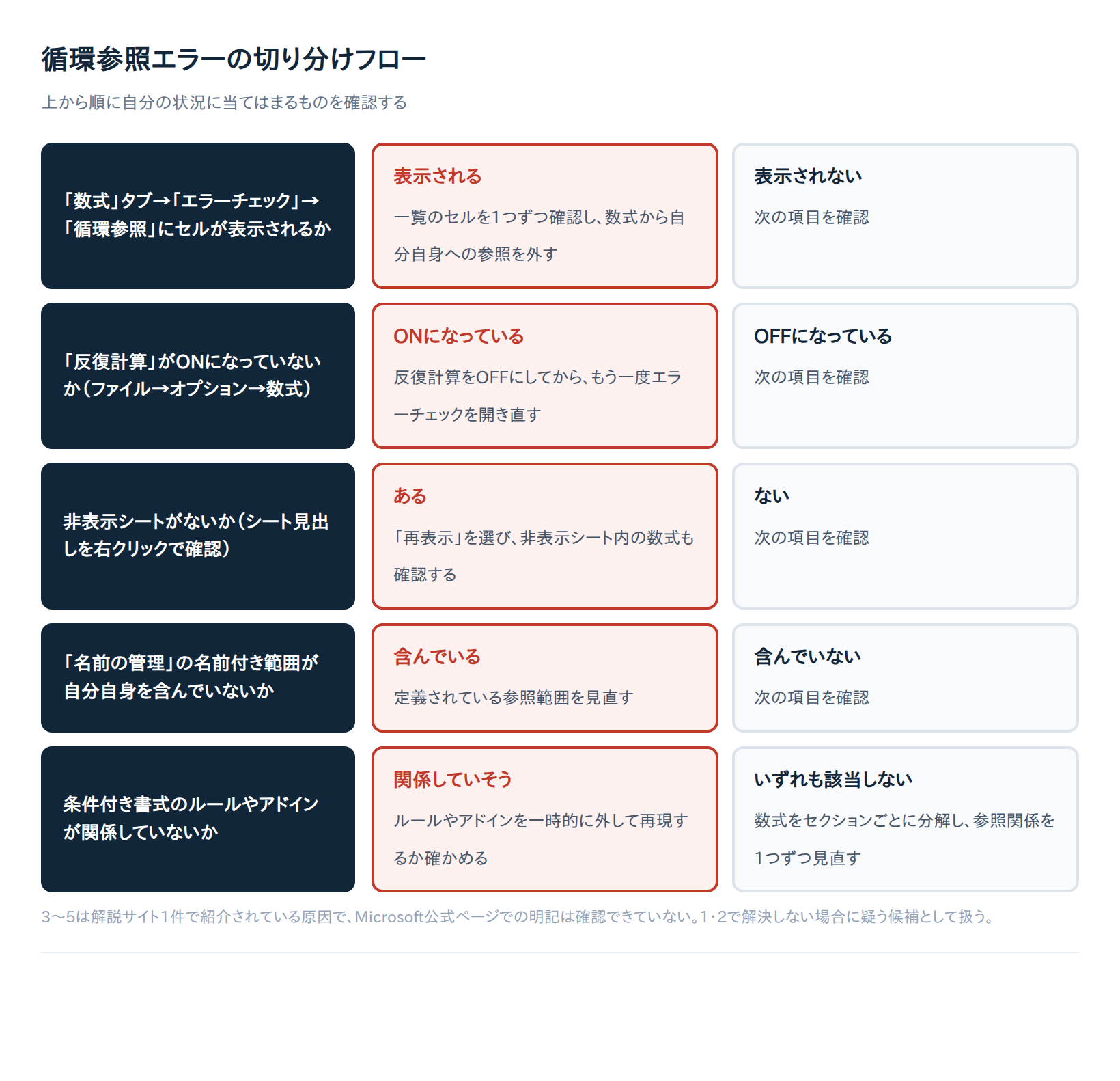 循環参照エラーの切り分けフローチャート