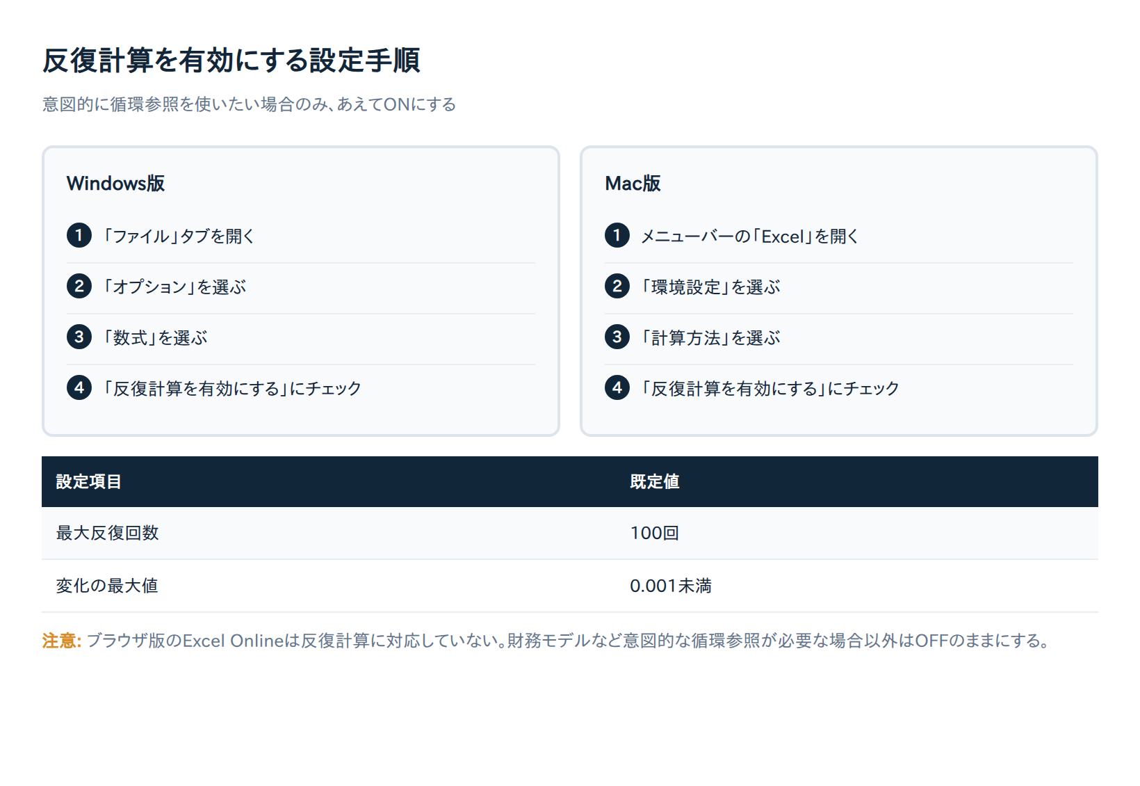 反復計算を有効にする設定手順(Windows版・Mac版)と既定値
